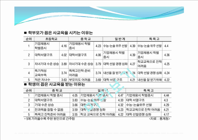 1000원][★★사교육 문제 해결방안★★] 사교육 문제의 심각성과 원인 및 사교육 문제 대책방안 발표자료.pptx